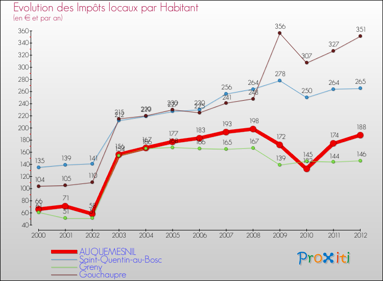 Evolution et montant des impôts locaux par Habitant pour AUQUEMESNIL et les communes proches Comparaison des impôts locaux par habitant pour AUQUEMESNIL et les communes voisines