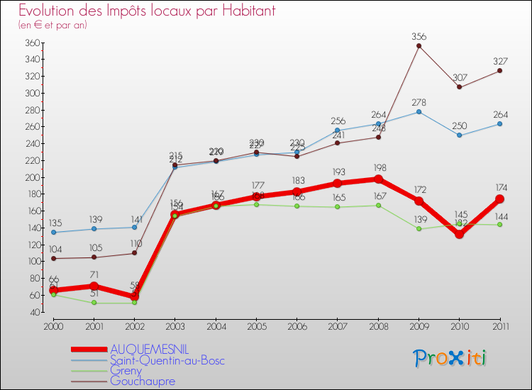 Evolution et montant des impôts locaux par Habitant pour AUQUEMESNIL et les communes proches Comparaison des impôts locaux par habitant pour AUQUEMESNIL et les communes voisines