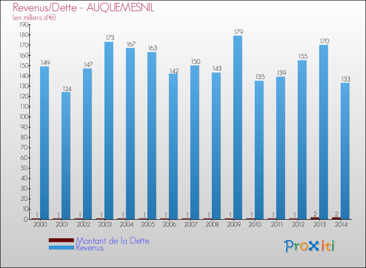 Evolution comparée de la dette et des revenus pour la commune de AUQUEMESNIL de 2000 à 2014 Comparaison de la dette et des revenus pour AUQUEMESNIL de 2000 à 2014