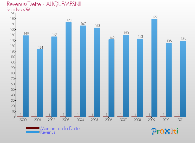 Evolution comparée de la dette et des revenus pour la commune de AUQUEMESNIL de 2000 à 2011 Comparaison de la dette et des revenus pour AUQUEMESNIL de 2000 à 2011