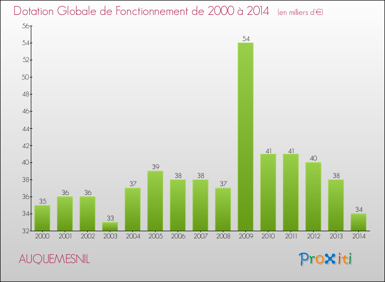 Evolution du montant de la Dotation Globale de Fonctionnement pour la commune de AUQUEMESNIL de 2000 à 2014 Evolution du montant de la Dotation Globale de Fonctionnement pour AUQUEMESNIL de 2000 à 2014
