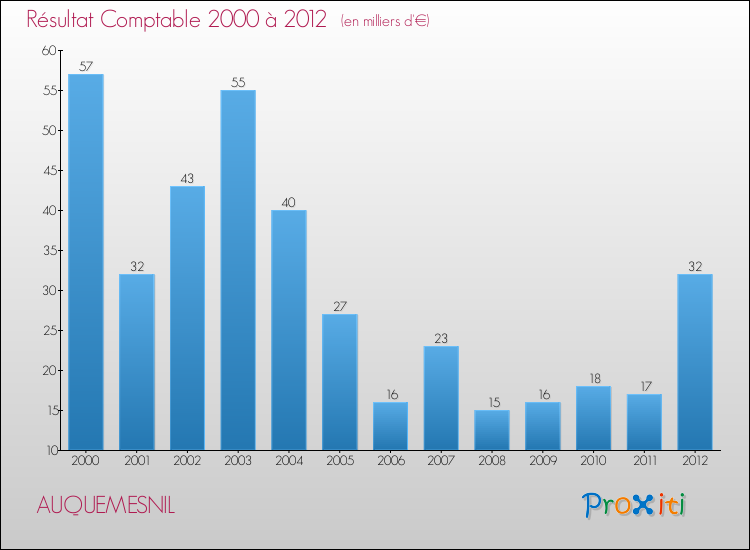 Evolution du résultat comptable pour la commune de AUQUEMESNIL de 2000 à 2012 Evolution du résultat comptable pour AUQUEMESNIL de 2000 à 2012