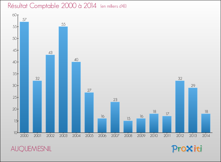 Evolution du résultat comptable pour la commune de AUQUEMESNIL de 2000 à 2014 Evolution du résultat comptable pour AUQUEMESNIL de 2000 à 2014