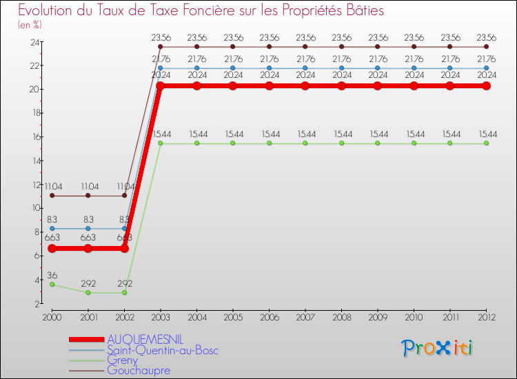Evolution du taux de la taxe foncière sur le bati pour AUQUEMESNIL et les communes proches de 2000 à 2012 Comparaison des taux de taxe foncière sur le bati pour AUQUEMESNIL et les communes voisines de 2000 à 2012