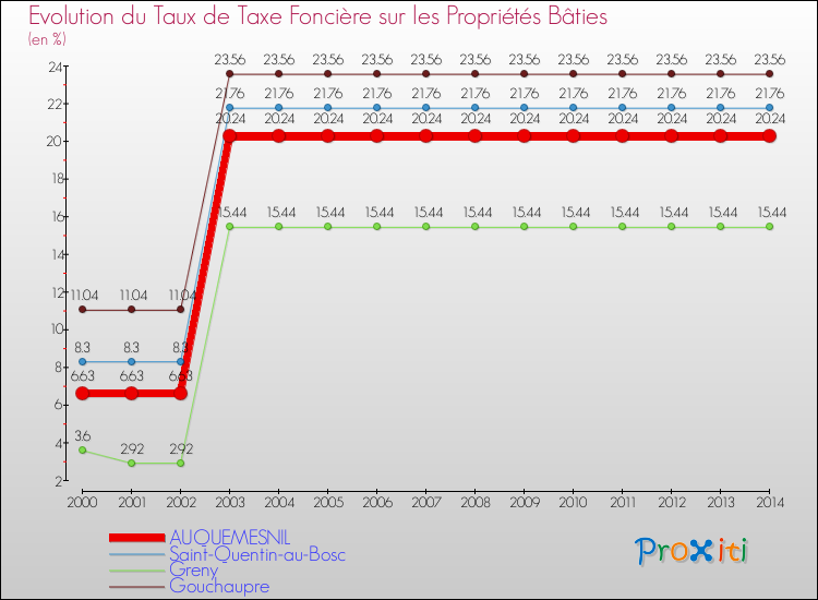 Evolution du taux de la taxe foncière sur le bati pour AUQUEMESNIL et les communes proches de 2000 à 2014 Comparaison des taux de taxe foncière sur le bati pour AUQUEMESNIL et les communes voisines de 2000 à 2014
