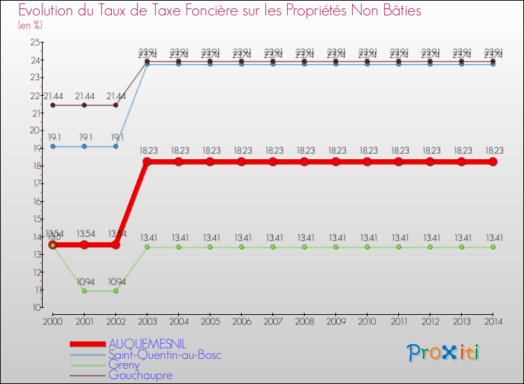 Evolution du taux de la taxe foncière sur les immeubles et terrains non batis pour AUQUEMESNIL et les communes proches de 2000 à 2014 Comparaison des taux de la taxe foncière sur les immeubles et terrains non batis pour AUQUEMESNIL et les communes voisines de 2000 à 2014