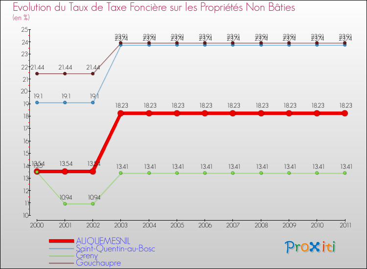 Evolution du taux de la taxe foncière sur les immeubles et terrains non batis pour AUQUEMESNIL et les communes proches Comparaison des taux de la taxe foncière sur les immeubles et terrains non batis pour AUQUEMESNIL et les communes voisines