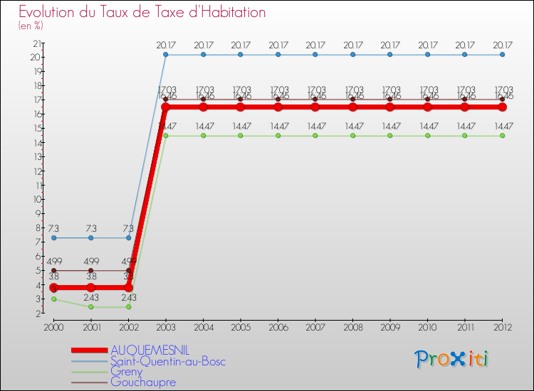 Evolution du taux de la taxe d'habitation pour AUQUEMESNIL et les communes proches Comparaison des taux de la taxe d'habitation pour AUQUEMESNIL et les communes voisines