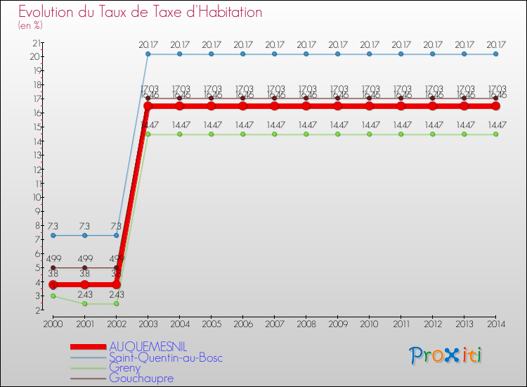 Evolution du taux de la taxe d'habitation pour AUQUEMESNIL et les communes proches de 2000 à 2014 Comparaison des taux de la taxe d'habitation pour AUQUEMESNIL et les communes voisines de 2000 à 2014