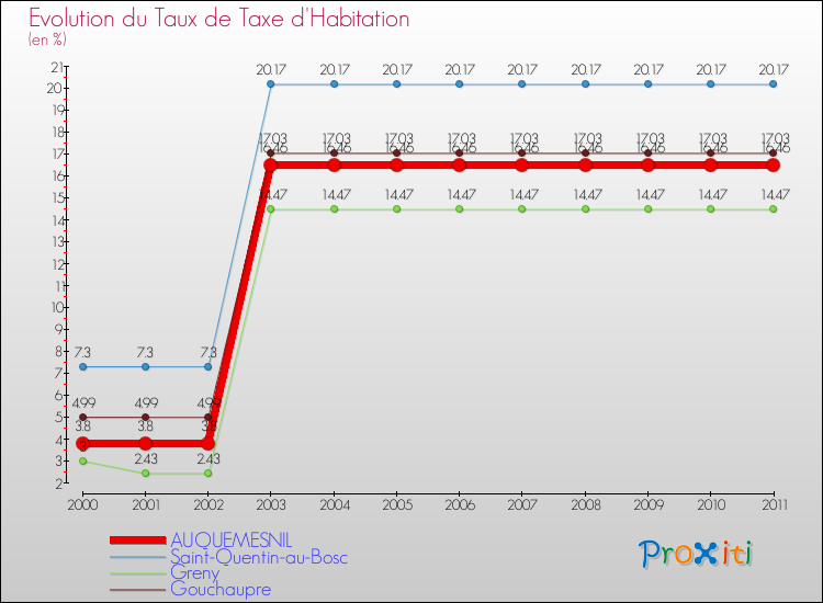 Evolution du taux de la taxe d'habitation pour AUQUEMESNIL et les communes proches Comparaison des taux de la taxe d'habitation pour AUQUEMESNIL et les communes voisines
