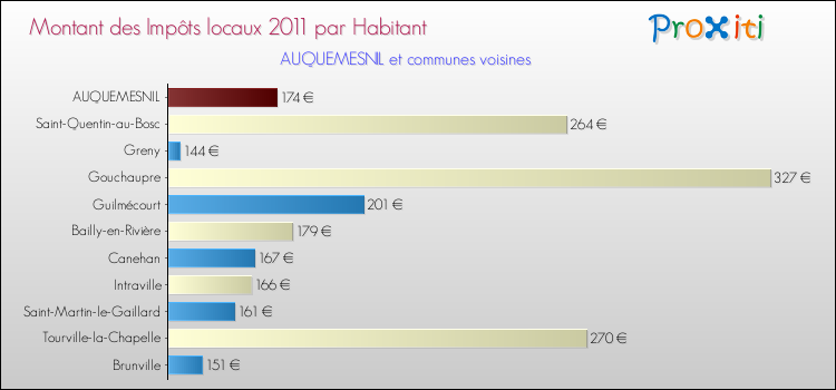 Montant des impôts locaux par Habitant pour AUQUEMESNIL et les communes proches Comparaison des impôts locaux par habitant pour AUQUEMESNIL et les communes voisines