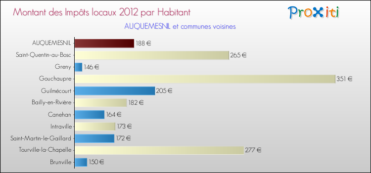 Montant des impôts locaux par Habitant pour AUQUEMESNIL et les communes proches Comparaison des impôts locaux par habitant pour AUQUEMESNIL et les communes voisines