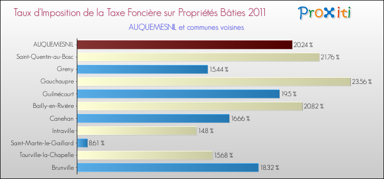 Taux d'imposition de la taxe foncière sur le bati 2011 pour AUQUEMESNIL et les communes proches Comparaison des taux d'imposition de la taxe foncière sur le bati 2011 pour AUQUEMESNIL et les communes voisines