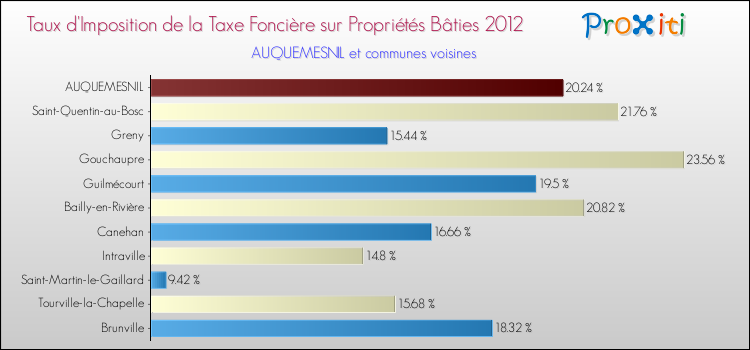 Taux d'imposition de la taxe foncière sur le bati 2012 pour AUQUEMESNIL et les communes proches Comparaison des taux d'imposition de la taxe foncière sur le bati 2012 pour AUQUEMESNIL et les communes voisines