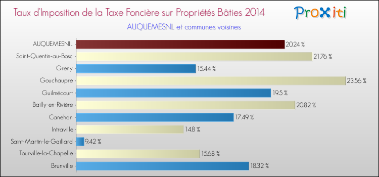 Taux d'imposition de la taxe foncière sur le bati 2014 pour AUQUEMESNIL et les communes proches Comparaison des taux d'imposition de la taxe foncière sur le bati 2014 pour AUQUEMESNIL et les communes voisines