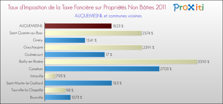Taux d'imposition de la taxe foncière sur les immeubles et terrains non batis 2011 pour AUQUEMESNIL et les communes proches Comparaison des taux d'imposition de la taxe foncière sur les immeubles et terrains non batis 2011 pour AUQUEMESNIL et les communes voisines