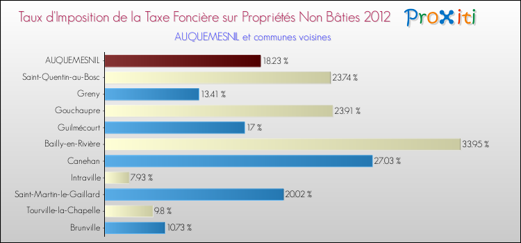 Taux d'imposition de la taxe foncière sur les immeubles et terrains non batis 2012 pour AUQUEMESNIL et les communes proches Comparaison des taux d'imposition de la taxe foncière sur les immeubles et terrains non batis 2012 pour AUQUEMESNIL et les communes voisines