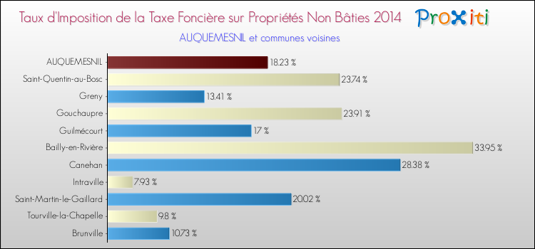 Taux d'imposition de la taxe foncière sur les immeubles et terrains non batis 2014 pour AUQUEMESNIL et les communes proches Comparaison des taux d'imposition de la taxe foncière sur les immeubles et terrains non batis 2014 pour AUQUEMESNIL et les communes voisines