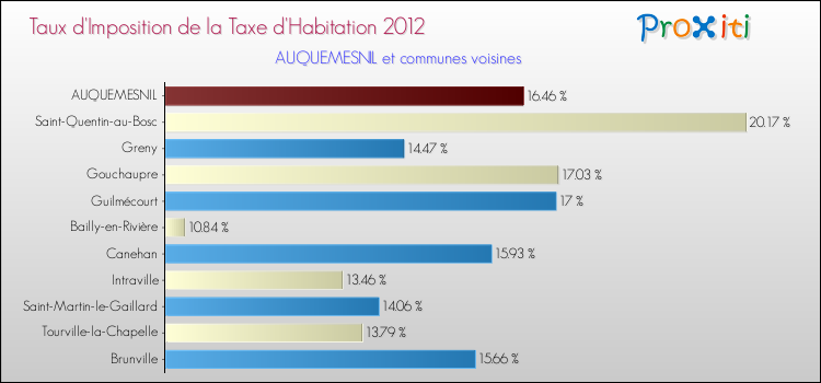 Taux d'imposition de la taxe d'habitation 2012 pour AUQUEMESNIL et les communes proches Comparaison des taux d'imposition de la taxe d'habitation 2012 pour AUQUEMESNIL et les communes voisines