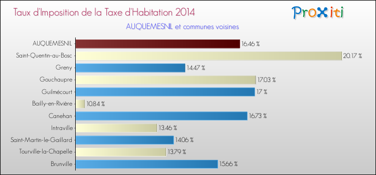 Taux d'imposition de la taxe d'habitation 2014 pour AUQUEMESNIL et les communes proches Comparaison des taux d'imposition de la taxe d'habitation 2014 pour AUQUEMESNIL et les communes voisines