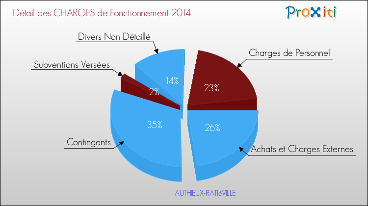 Décomposition des Charges de Fonctionnement 2014 de la commune de AUTHIEUX-RATIéVILLE Charges de Fonctionnement 2014 pour la commune de AUTHIEUX-RATIéVILLE