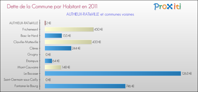 Dette par habitant de la commune en 2011 pour AUTHIEUX-RATIéVILLE et les communes proches Comparaison de la dette par habitant de la commune en 2011 pour AUTHIEUX-RATIéVILLE et les communes voisines