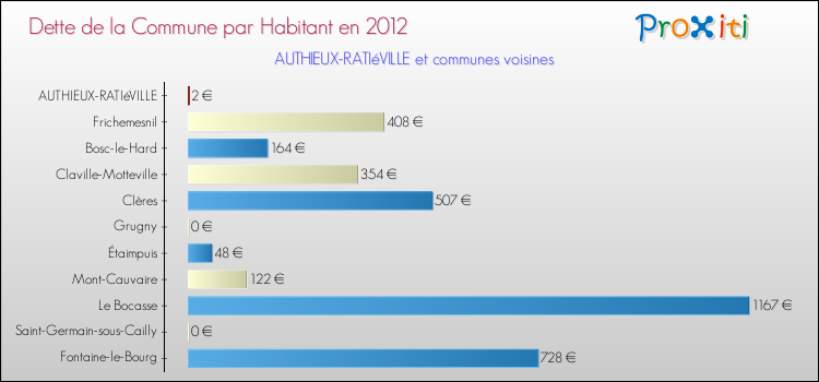 Dette par habitant de la commune en 2012 pour AUTHIEUX-RATIéVILLE et les communes proches Comparaison de la dette par habitant de la commune en 2012 pour AUTHIEUX-RATIéVILLE et les communes voisines