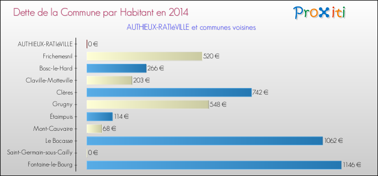 Dette par habitant de la commune en 2014 pour AUTHIEUX-RATIéVILLE et les communes proches Comparaison de la dette par habitant de la commune en 2014 pour AUTHIEUX-RATIéVILLE et les communes voisines