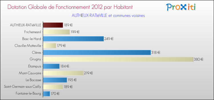 Montant des dotations globales de fonctionnement DGF par Habitant pour AUTHIEUX-RATIéVILLE et les communes proches Comparaison des des dotations globales de fonctionnement DGF par habitant pour AUTHIEUX-RATIéVILLE et les communes voisines
