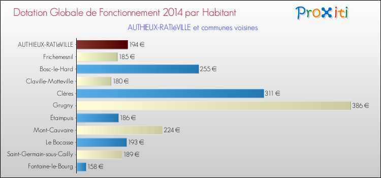 Montant des dotations globales de fonctionnement DGF par Habitant pour AUTHIEUX-RATIéVILLE et les communes proches en 2014. Comparaison des des dotations globales de fonctionnement DGF par habitant pour AUTHIEUX-RATIéVILLE et les communes voisines en 2014.
