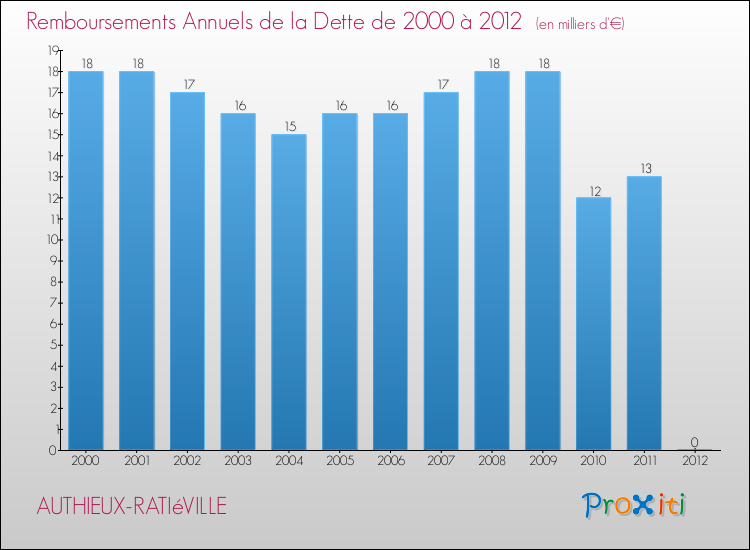 Evolution de l'annuité de la dette pour la commune de AUTHIEUX-RATIéVILLE de 2000 à 2012 Annuités de la dette pour AUTHIEUX-RATIéVILLE de 2000 à 2012