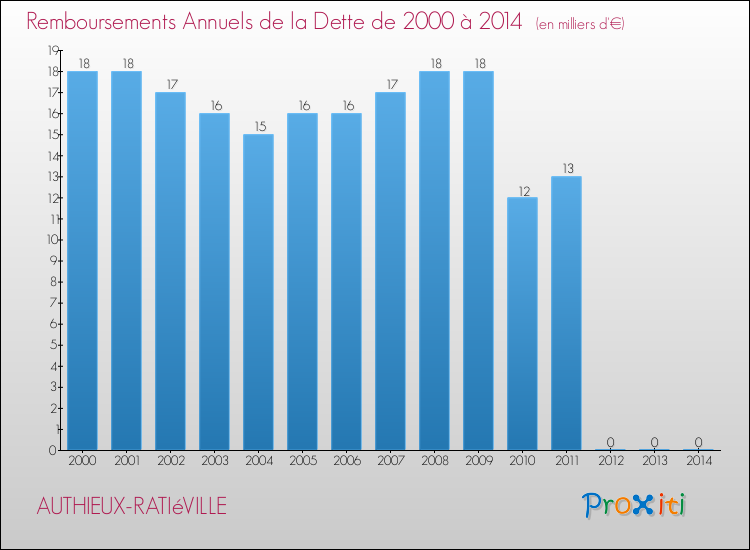 Evolution de l'annuité de la dette pour la commune de AUTHIEUX-RATIéVILLE de 2000 à 2014 Annuités de la dette pour AUTHIEUX-RATIéVILLE de 2000 à 2014
