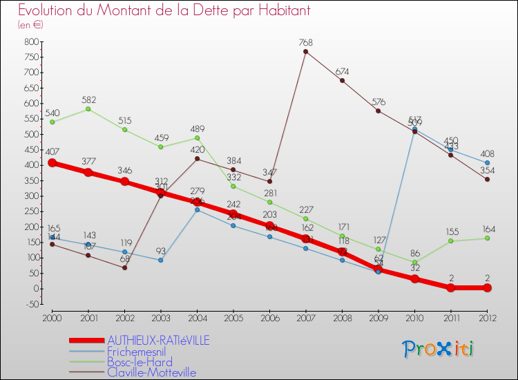 Evolution de la dette par habitant pour la commune de AUTHIEUX-RATIéVILLE et les communes proches de 2000 à 2012 Comparaison de la dette par habitant pour AUTHIEUX-RATIéVILLE et les communes voisines de 2000 à 2012