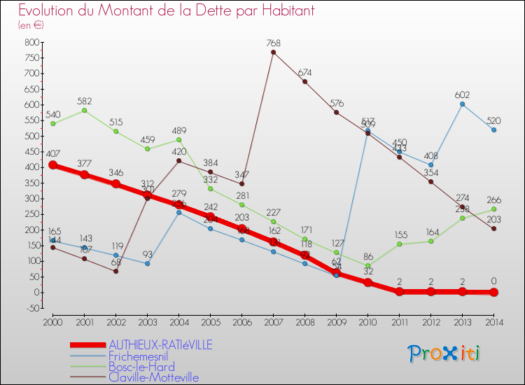 Evolution de la dette par habitant pour la commune de AUTHIEUX-RATIéVILLE et les communes proches de 2000 à 2014 Comparaison de la dette par habitant pour AUTHIEUX-RATIéVILLE et les communes voisines de 2000 à 2014