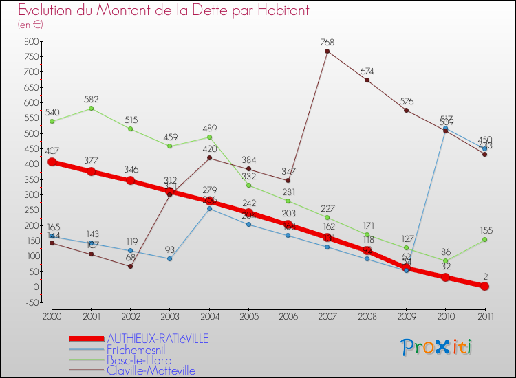 Evolution de la dette par habitant pour la commune de AUTHIEUX-RATIéVILLE et les communes proches Comparaison de la dette par habitant pour AUTHIEUX-RATIéVILLE et les communes voisines