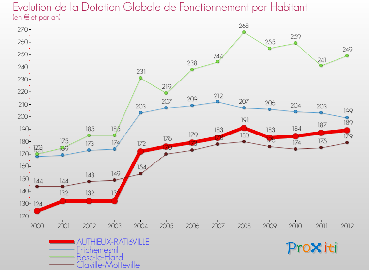 Evolution et montant de la dotation globale de fonctionnement par Habitant pour AUTHIEUX-RATIéVILLE et les communes proches Comparaison des dotations globales de fonctionnement par habitant pour AUTHIEUX-RATIéVILLE et les communes voisines