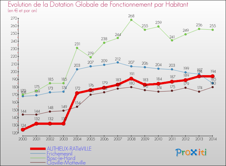 Evolution et montant de la dotation globale de fonctionnement par Habitant pour AUTHIEUX-RATIéVILLE et les communes proches de 2000 à 2014. Comparaison des dotations globales de fonctionnement par habitant pour AUTHIEUX-RATIéVILLE et les communes voisines de 2000 à 2014.