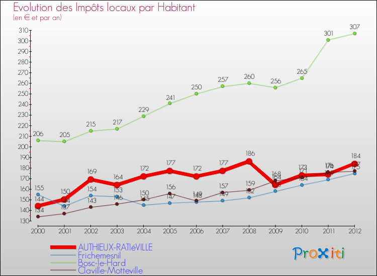 Evolution et montant des impôts locaux par Habitant pour AUTHIEUX-RATIéVILLE et les communes proches Comparaison des impôts locaux par habitant pour AUTHIEUX-RATIéVILLE et les communes voisines
