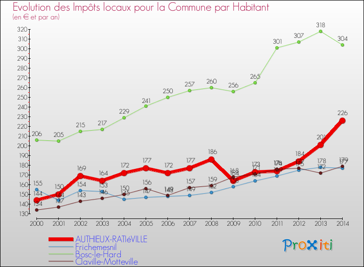 Evolution et montant des impôts locaux par Habitant pour AUTHIEUX-RATIéVILLE et les communes proches de 2000 à 2014 Comparaison des impôts locaux par habitant pour AUTHIEUX-RATIéVILLE et les communes voisines de 2000 à 2014