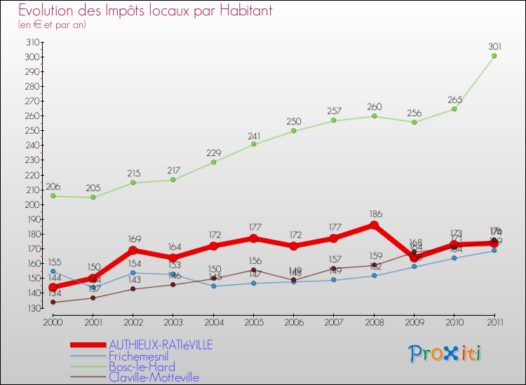 Evolution et montant des impôts locaux par Habitant pour AUTHIEUX-RATIéVILLE et les communes proches Comparaison des impôts locaux par habitant pour AUTHIEUX-RATIéVILLE et les communes voisines