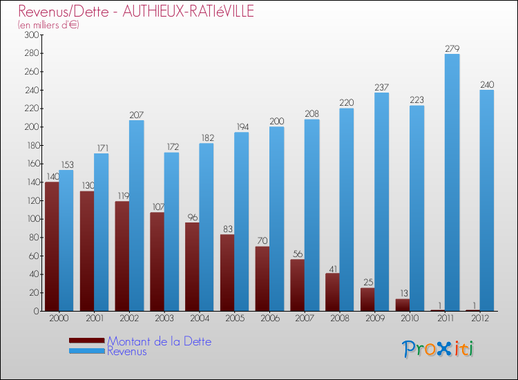 Evolution comparée de la dette et des revenus pour la commune de AUTHIEUX-RATIéVILLE de 2000 à 2012 Comparaison de la dette et des revenus pour AUTHIEUX-RATIéVILLE de 2000 à 2012