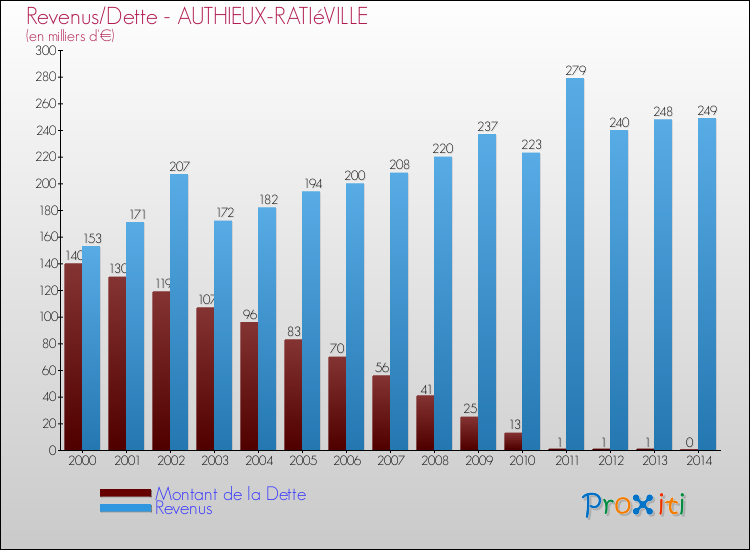 Evolution comparée de la dette et des revenus pour la commune de AUTHIEUX-RATIéVILLE de 2000 à 2014 Comparaison de la dette et des revenus pour AUTHIEUX-RATIéVILLE de 2000 à 2014