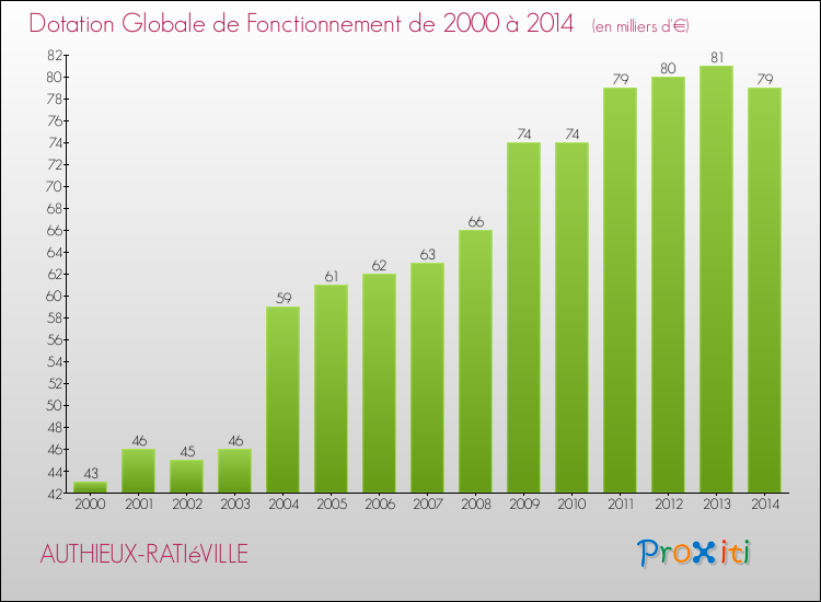 Evolution du montant de la Dotation Globale de Fonctionnement pour la commune de AUTHIEUX-RATIéVILLE de 2000 à 2014 Evolution du montant de la Dotation Globale de Fonctionnement pour AUTHIEUX-RATIéVILLE de 2000 à 2014