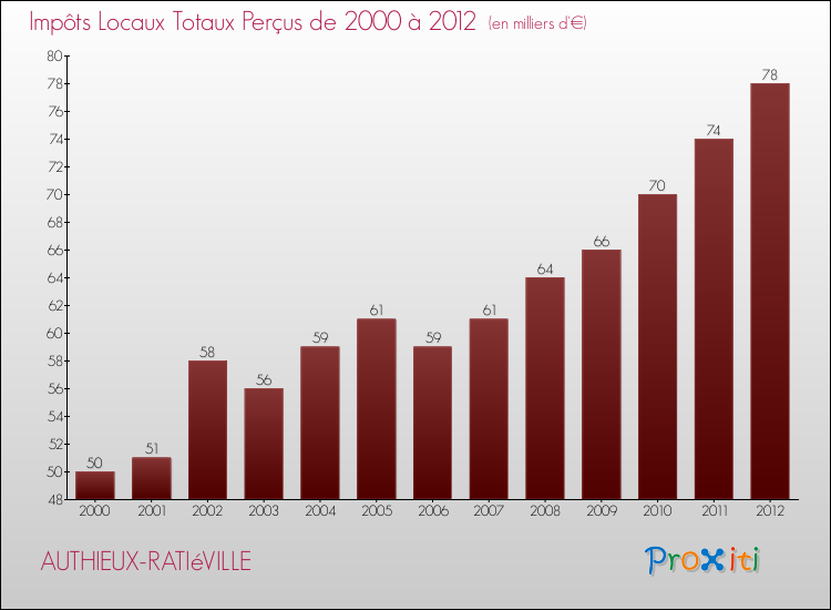 Evolution des Impôts Locaux pour la commune de AUTHIEUX-RATIéVILLE de 2000 à 2012 Evolution des Impôts Locaux pour AUTHIEUX-RATIéVILLE de 2000 à 2012