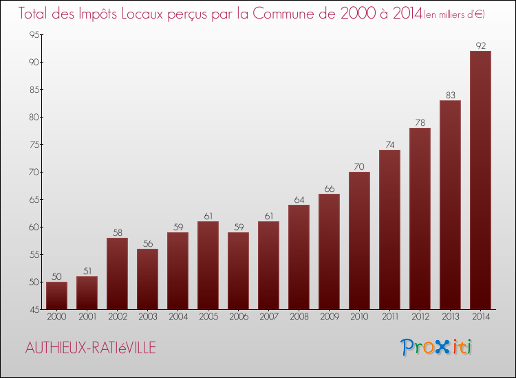 Evolution des Impôts Locaux pour la commune de AUTHIEUX-RATIéVILLE de 2000 à 2014 Evolution des Impôts Locaux pour AUTHIEUX-RATIéVILLE de 2000 à 2014