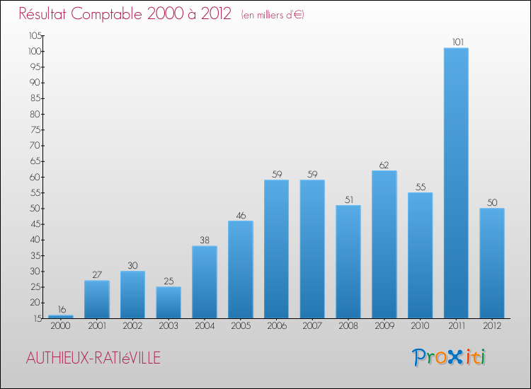 Evolution du résultat comptable pour la commune de AUTHIEUX-RATIéVILLE de 2000 à 2012 Evolution du résultat comptable pour AUTHIEUX-RATIéVILLE de 2000 à 2012