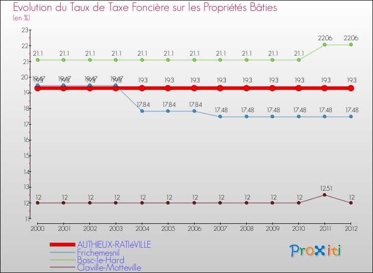 Evolution du taux de la taxe foncière sur le bati pour AUTHIEUX-RATIéVILLE et les communes proches de 2000 à 2012 Comparaison des taux de taxe foncière sur le bati pour AUTHIEUX-RATIéVILLE et les communes voisines de 2000 à 2012