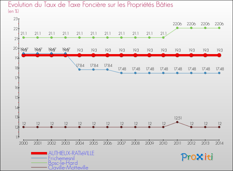 Evolution du taux de la taxe foncière sur le bati pour AUTHIEUX-RATIéVILLE et les communes proches de 2000 à 2014 Comparaison des taux de taxe foncière sur le bati pour AUTHIEUX-RATIéVILLE et les communes voisines de 2000 à 2014