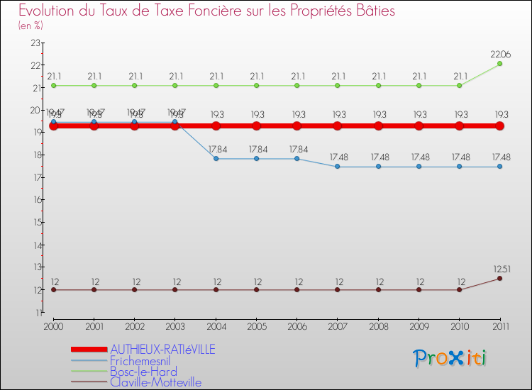 Evolution du taux de la taxe foncière sur le bati pour AUTHIEUX-RATIéVILLE et les communes proches Comparaison des taux de taxe foncière sur le bati pour AUTHIEUX-RATIéVILLE et les communes voisines