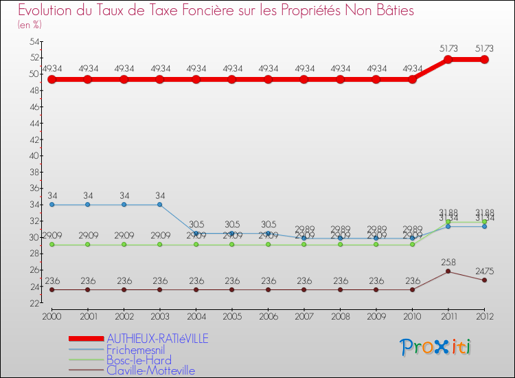 Evolution du taux de la taxe foncière sur les immeubles et terrains non batis pour AUTHIEUX-RATIéVILLE et les communes proches de 2000 à 2012 Comparaison des taux de la taxe foncière sur les immeubles et terrains non batis pour AUTHIEUX-RATIéVILLE et les communes voisines de 2000 à 2012